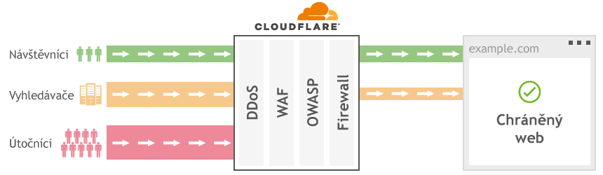 Funkce Cloudflare
